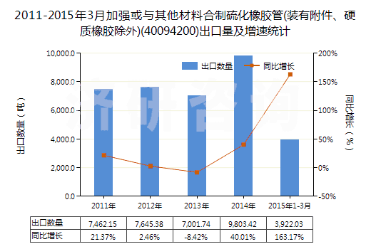 2011-2015年3月加強或與其他材料合制硫化橡膠管(裝有附件、硬質(zhì)橡膠除外)(40094200)出口量及增速統(tǒng)計